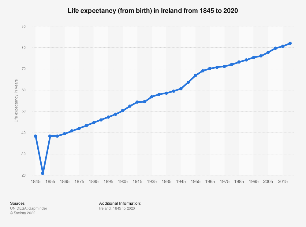 Life Expectancy in Ireland